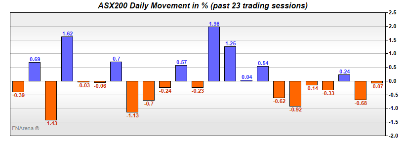 ASX200 Daily Movement in %