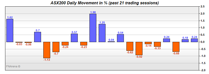 ASX200 Daily Movement in %