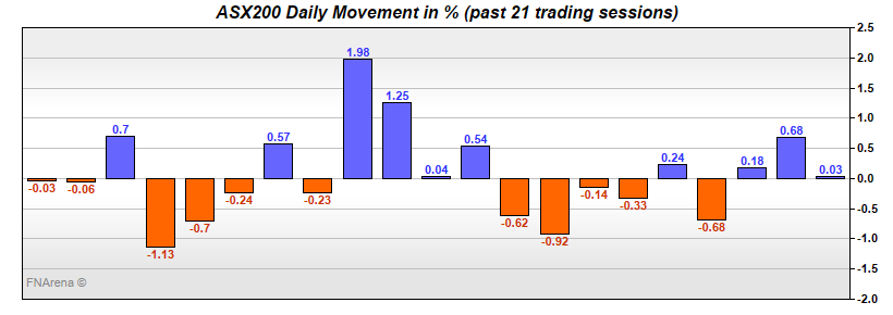 ASX200 Daily Movement in %