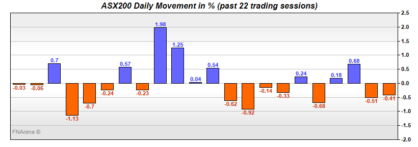 ASX200 Daily Movement in %