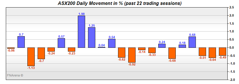 ASX200 Daily Movement in %