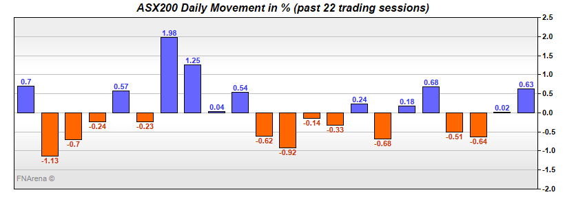 ASX200 Daily Movement in %