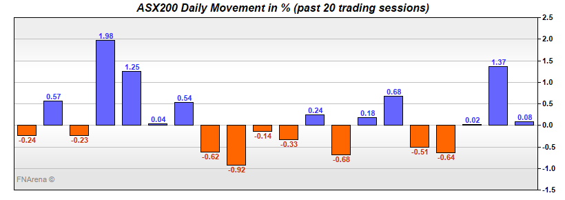 ASX200 Daily Movement in %