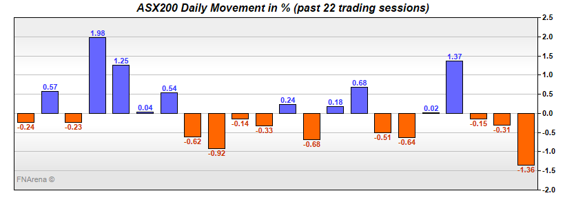 ASX200 Daily Movement in %