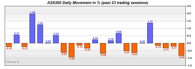 ASX200 Daily Movement in %