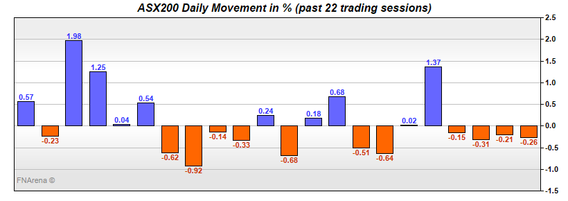 ASX200 Daily Movement in %