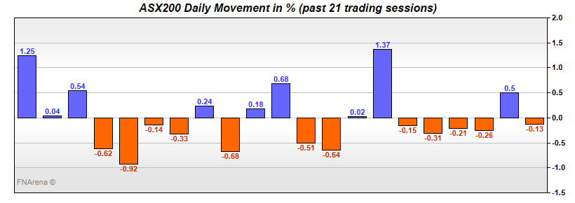 ASX200 Daily Movement in %