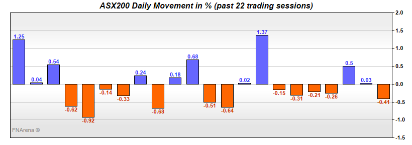 ASX200 Daily Movement in %