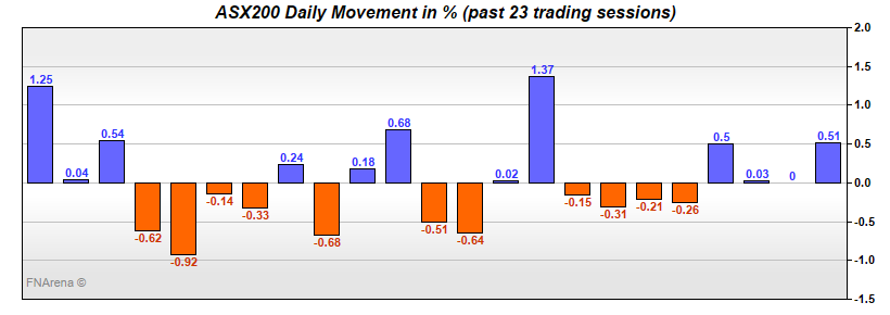 ASX200 Daily Movement in %