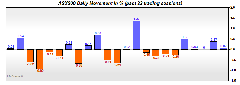 ASX200 Daily Movement in %