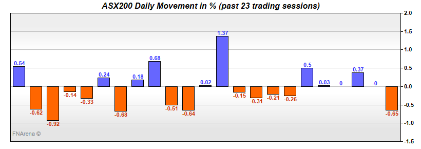 ASX200 Daily Movement in %