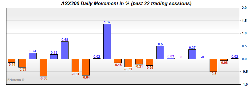 ASX200 Daily Movement in %