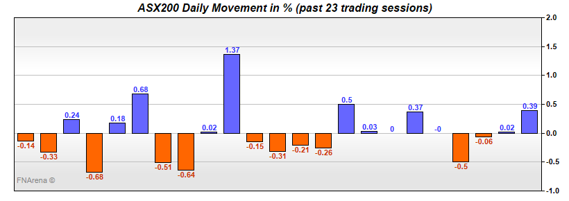ASX200 Daily Movement in %