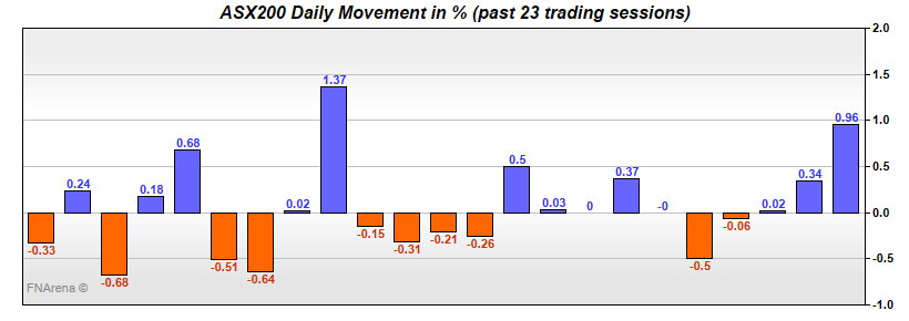 ASX200 Daily Movement in %
