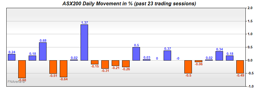 ASX200 Daily Movement in %