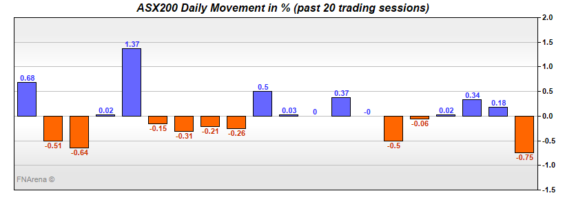 ASX200 Daily Movement in %