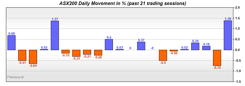 ASX200 Daily Movement in %