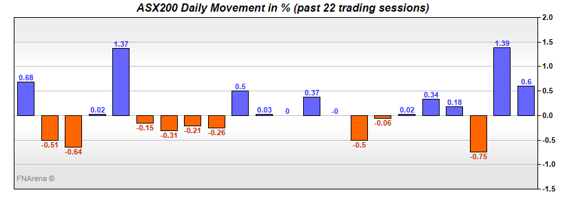 ASX200 Daily Movement in %