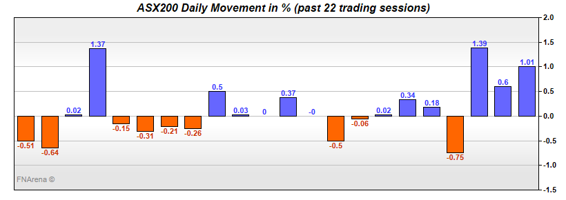 ASX200 Daily Movement in %
