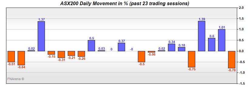 ASX200 Daily Movement in %