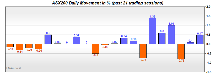 ASX200 Daily Movement in %