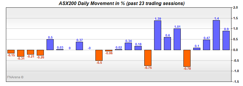 ASX200 Daily Movement in %