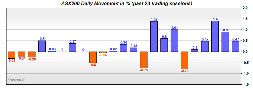 ASX200 Daily Movement in %