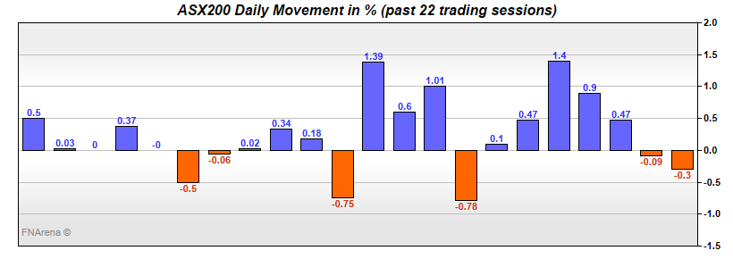ASX200 Daily Movement in %