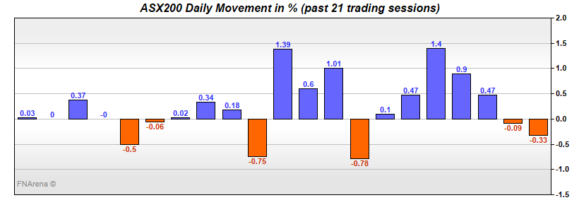 ASX200 Daily Movement in %