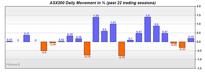 ASX200 Daily Movement in %