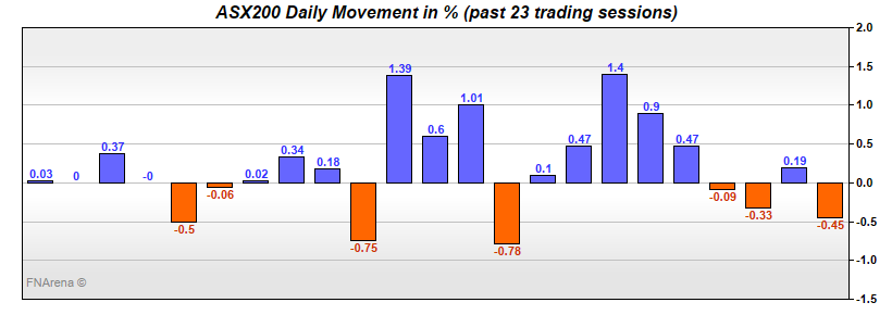 ASX200 Daily Movement in %
