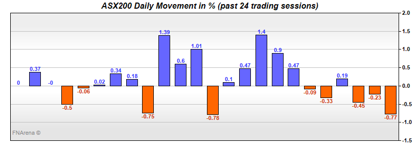 ASX200 Daily Movement in %