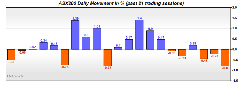 ASX200 Daily Movement in %