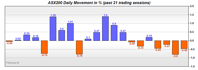 ASX200 Daily Movement in %