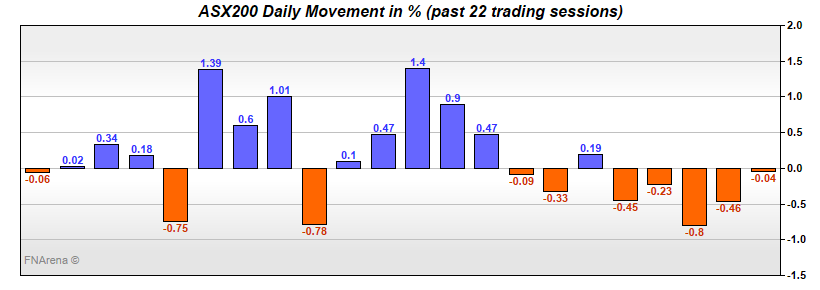 ASX200 Daily Movement in %