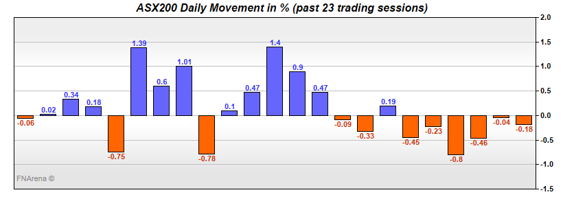 ASX200 Daily Movement in %
