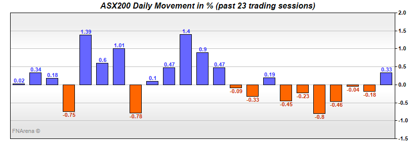 ASX200 Daily Movement in %