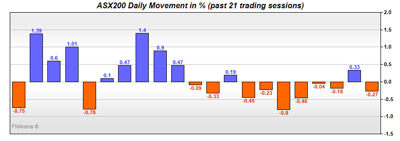 ASX200 Daily Movement in %