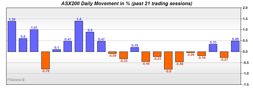 ASX200 Daily Movement in %
