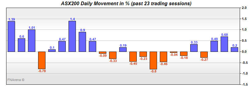 ASX200 Daily Movement in %