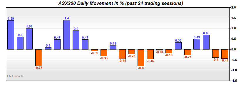 ASX200 Daily Movement in %