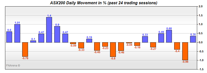ASX200 Daily Movement in %