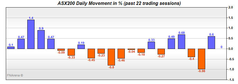 ASX200 Daily Movement in %