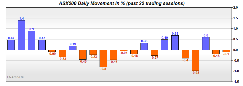 ASX200 Daily Movement in %
