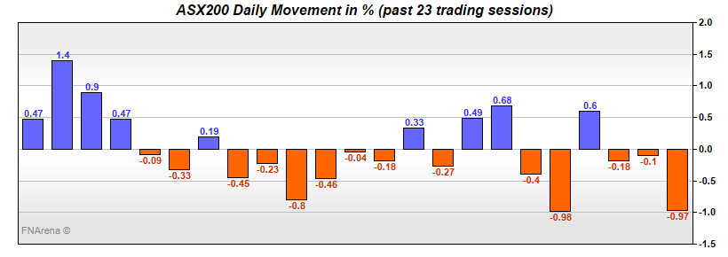 ASX200 Daily Movement in %