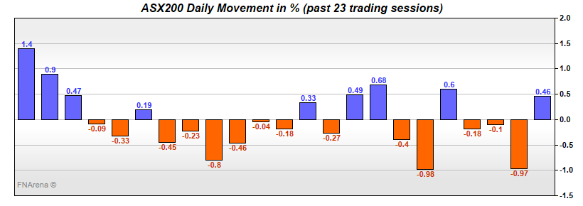ASX200 Daily Movement in %