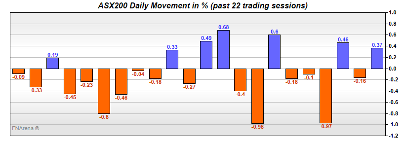 ASX200 Daily Movement in %