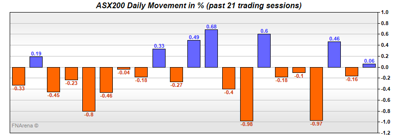 ASX200 Daily Movement in %