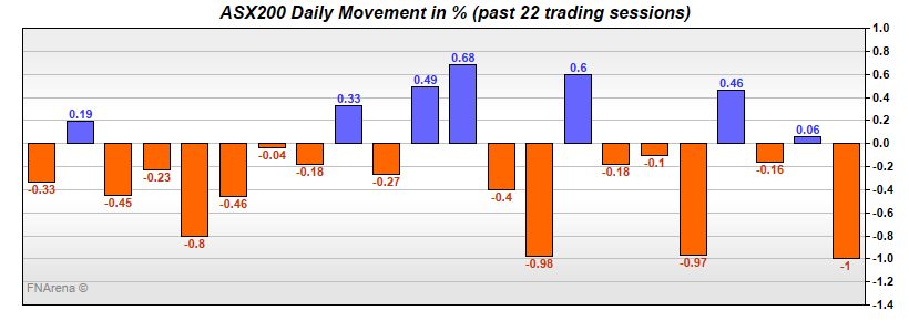 ASX200 Daily Movement in %
