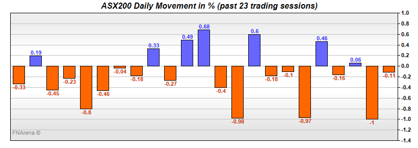 ASX200 Daily Movement in %